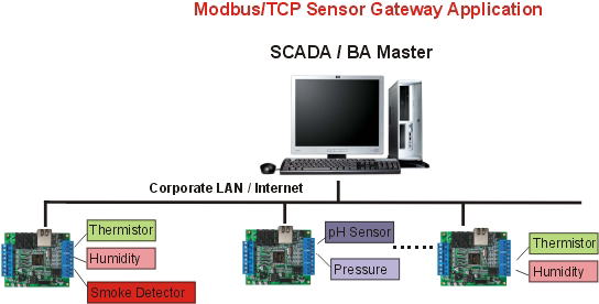 Modbus/TCP Gateway