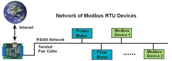 Network Modbus RTU